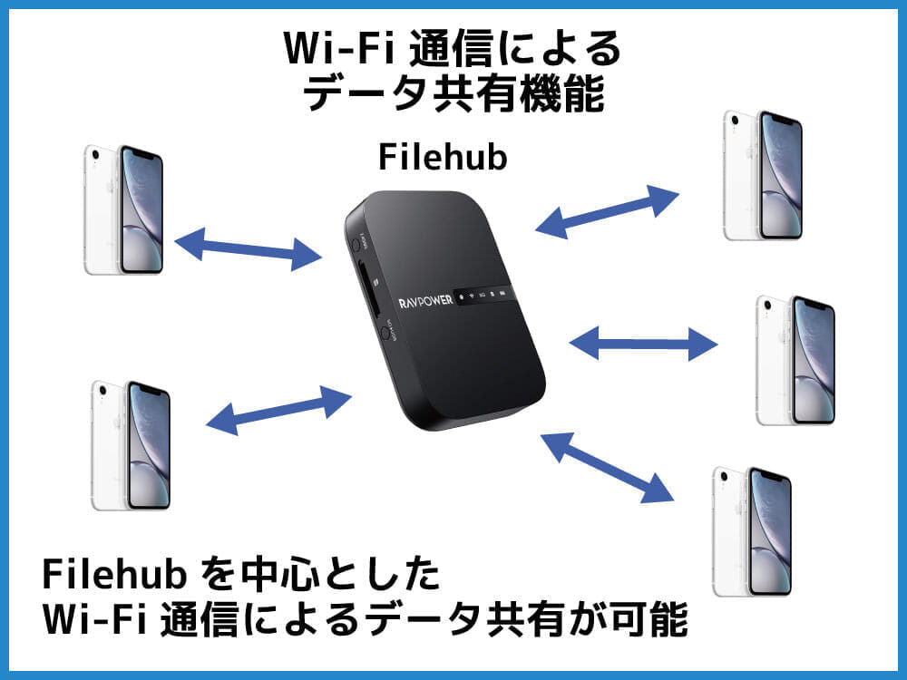 【RAVPower Filehub RP-WD009レビュー】スマホ写真＆動画データを簡単バックアップ！無線でデータ共有もできるWi-Fi SDカードリーダー｜旅行などに最適｜Wi-Fi通信によるデータ共有機能