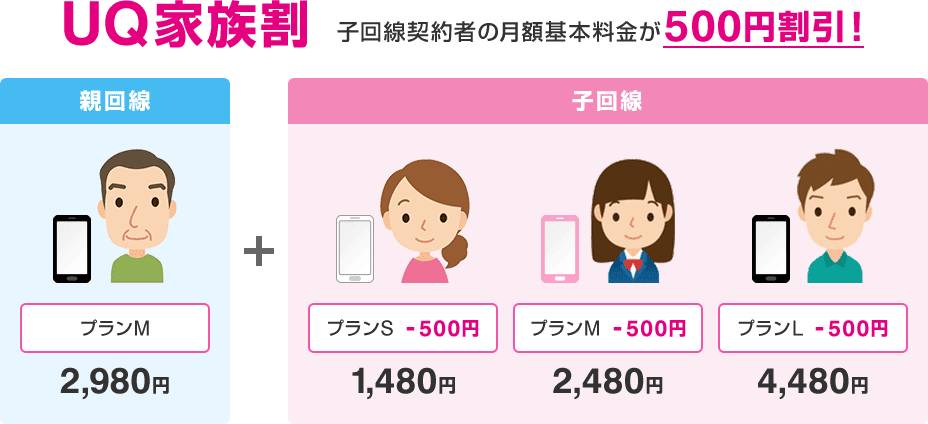 UQモバイルの家族割は２回線目以降、月額500円割引。