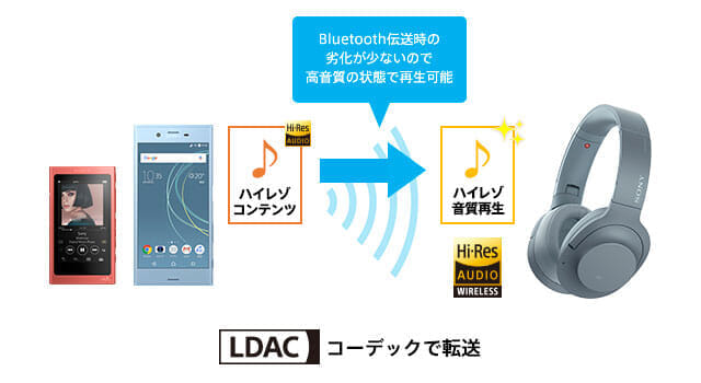 SONY「h.ear on 2 Wireless NC WH-H900N」はLDACのコーデックに対応しているので、ハイレゾ対応機器なら極上の音楽を堪能できます。