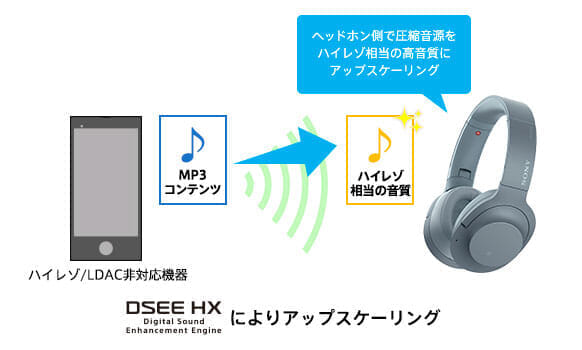 SONY「h.ear on 2 Wireless NC WH-H900N」はハイレゾ非対応の再生機器でもハイレゾ級の音質を楽しむことができます。