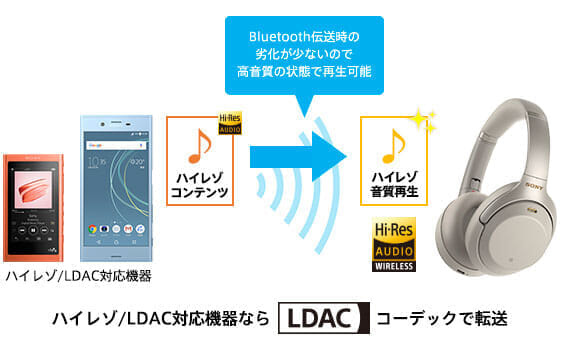 SONY「WH-1000XM3」はLDACのコーデックに対応しているので、ハイレゾ対応機器なら極上の音楽を堪能できます。