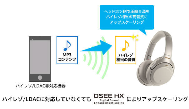 SONY「WH-1000XM3」はハイレゾ非対応の再生機器でもハイレゾ級の音質を楽しむことができます。