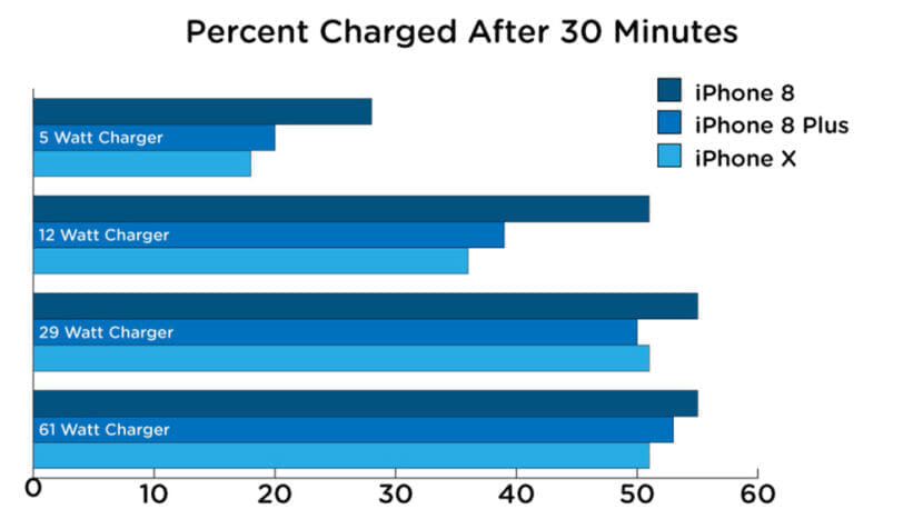 Gizmodo US掲載のiPhone充電に関するデータ。