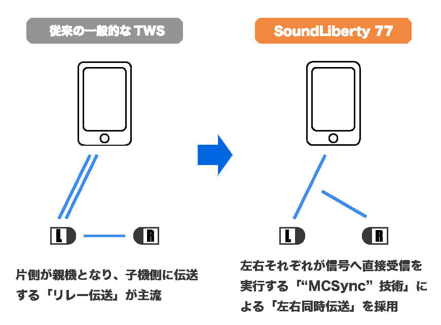 【TaoTronics SoundLiberty77(TT-BH077)レビュー】音の遅延ほぼゼロの超安定Bluetooth接続！完全防水＆超小型も魅力のタオトロニクス・完全ワイヤレスイヤホン｜優れているポイント："MCSync技術"の図解。