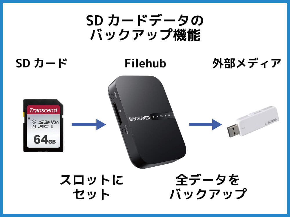 【RAVPower Filehub RP-WD009レビュー】スマホ写真＆動画データを簡単バックアップ！無線でデータ共有もできるWi-Fi SDカードリーダー｜旅行などに最適｜SDカードデータのバックアップ機能