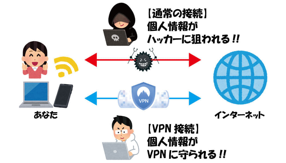 【VPNの仕組み】安心・安全にインターネット通信を楽しむならセキュリティ強化して自己防衛！IT化が進む現代社会で導入必須「VPN」の仕組みとは？｜仕組みについて：VPN接続によって守られる個人情報