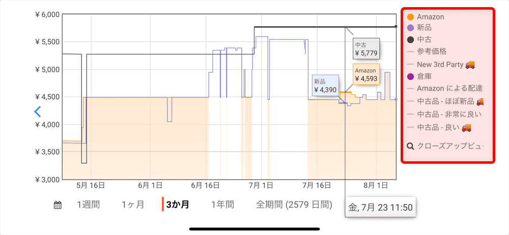 【スマホ版Keepaの使い方】Amazon販売価格を追跡！スマホ版Amazon Price Tracker「Keepa」の使い方｜売値を追跡して購入タイミングを逃さない！｜利用方法：価格推移グラフの右側に列挙されている項目それぞれの接頭部分に表示されているカラーがグラフ内のカラーに対応しています。