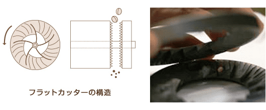 【コーヒーミルについて】ミルがあれば挽きたてコーヒーが気軽に飲める!美味しいドリップコーヒーに不可欠なグラインダーについて|種類や選び方も解説|コーヒーミルの種類:コーヒーミルには3種類の刃がある:円板型について